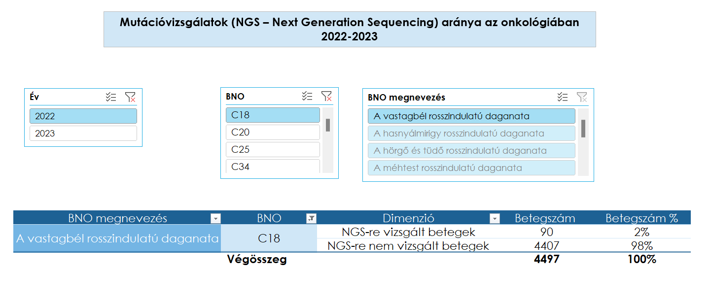 Mutációvizsgálatok (NGS) aránya az onkológiában <br>2022-2023</br>